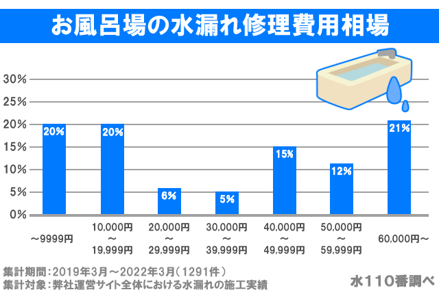 お風呂の水漏れ修理費