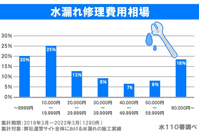水漏れ費用相場