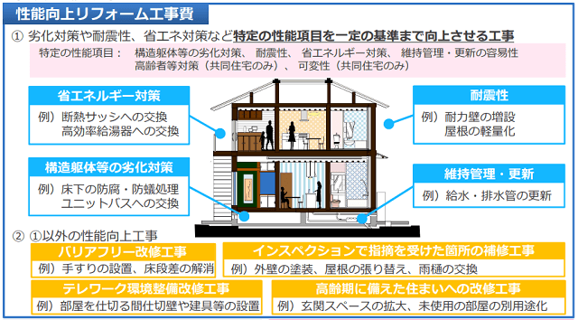 長期優良住宅化リフォーム推進事業　工事費