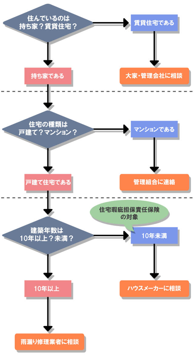 ベランダ雨漏りのフローチャート
