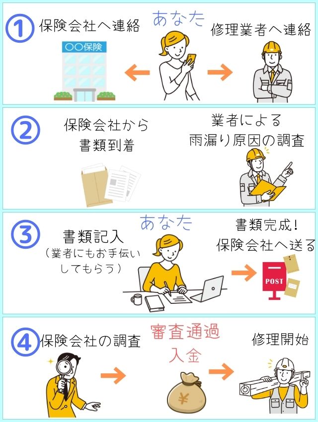 保険申請の流れ