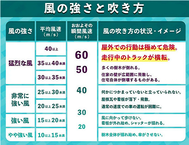 風の強さと拭き方