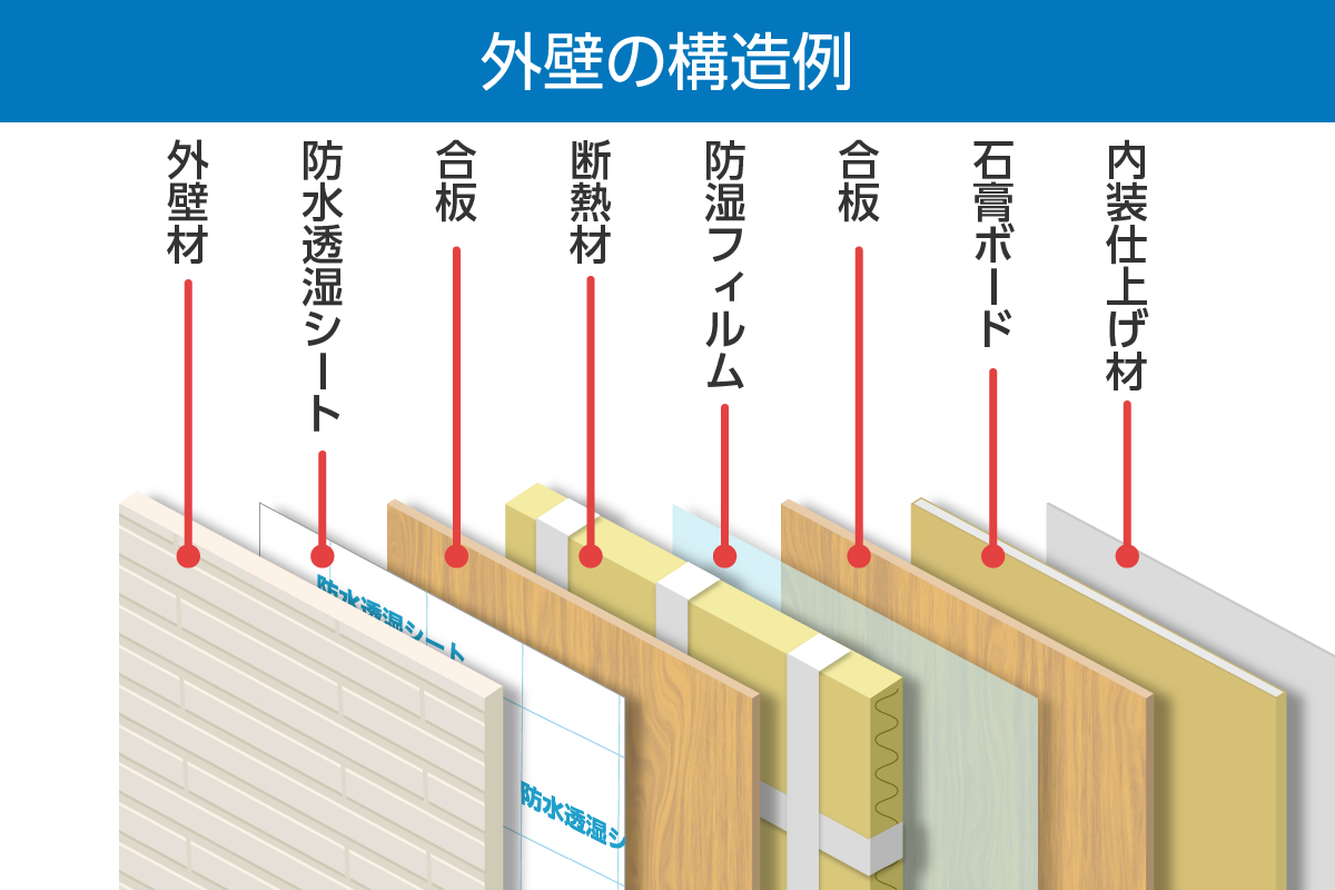 外壁の構造例