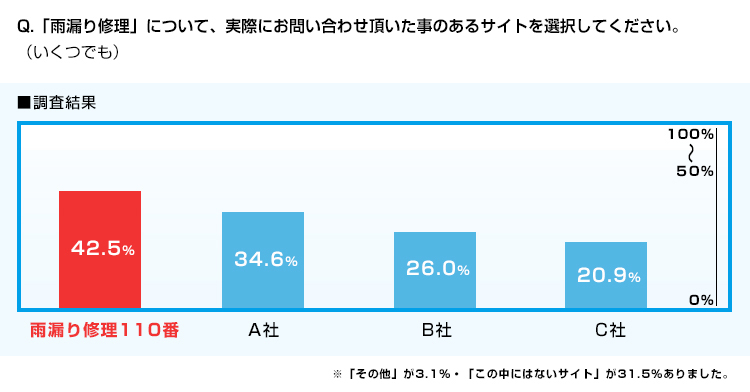 WEBサイト調査の結果