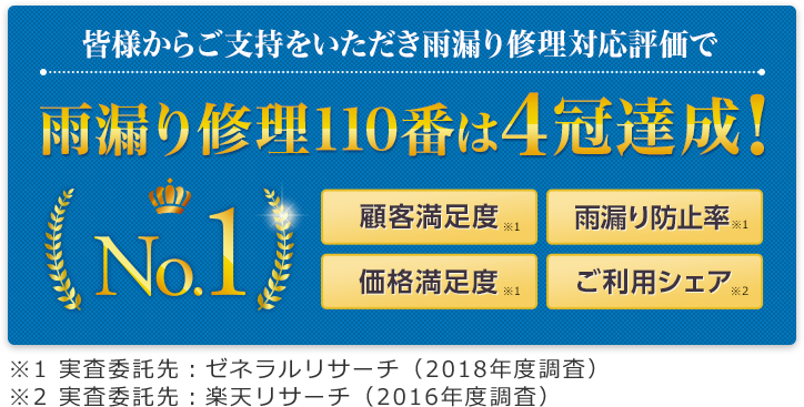 皆様からご支持をいただき雨漏り修理110番は4冠達成！顧客満足度、雨漏り防止率、価格満足度、ご利用シェアNo.1。