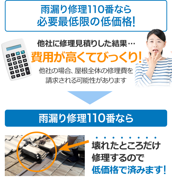 雨漏り修理110番なら必要最低限の低価格！他社に修理見積した結果費用が高くてびっくりしたという方も！！