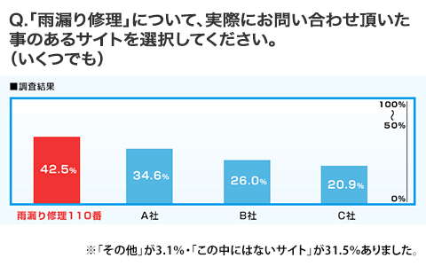 WEBサイト調査の結果