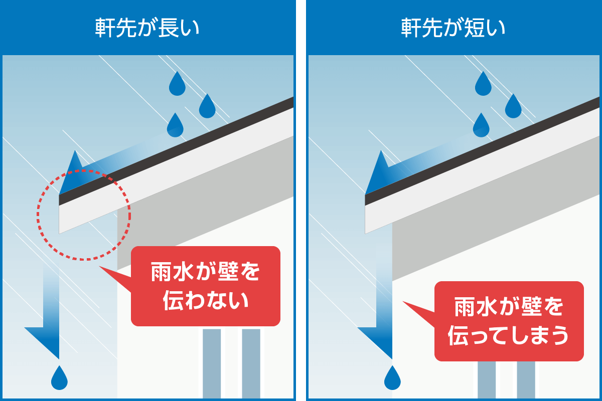 軒がないの家の問題点