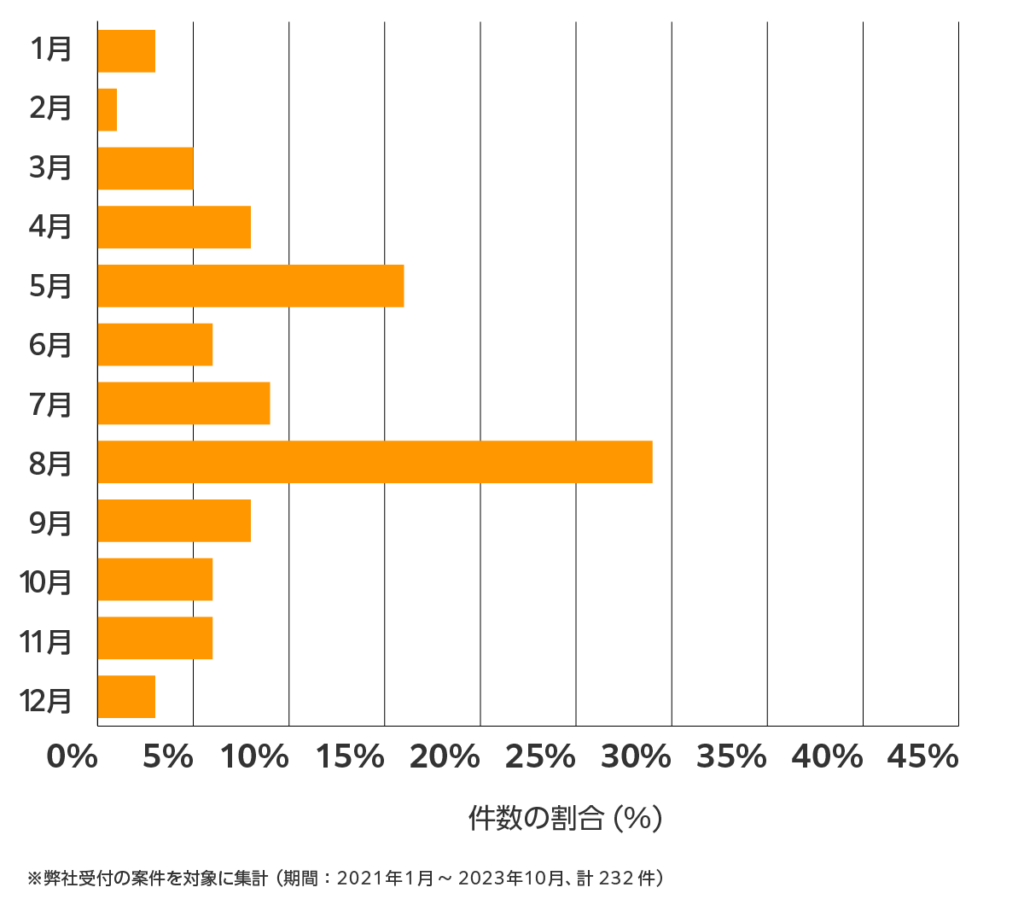 京都の雨漏り修理 相談傾向