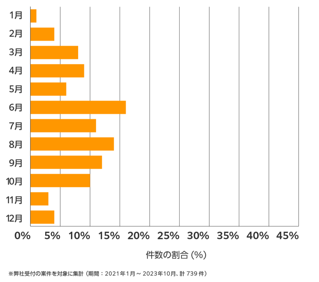 東京都の雨漏り修理 相談傾向