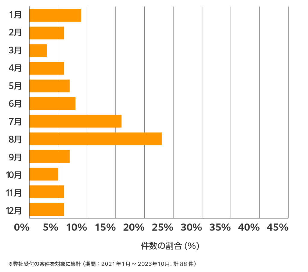 滋賀県の雨漏り修理 相談傾向