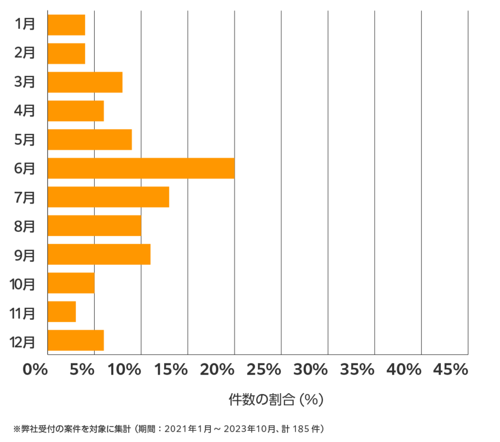 茨城県の雨漏り修理 相談傾向