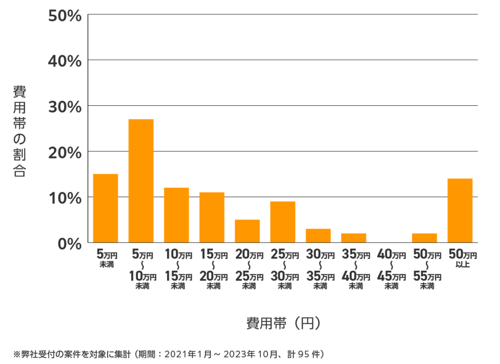 京都の雨漏り修理 費用相場