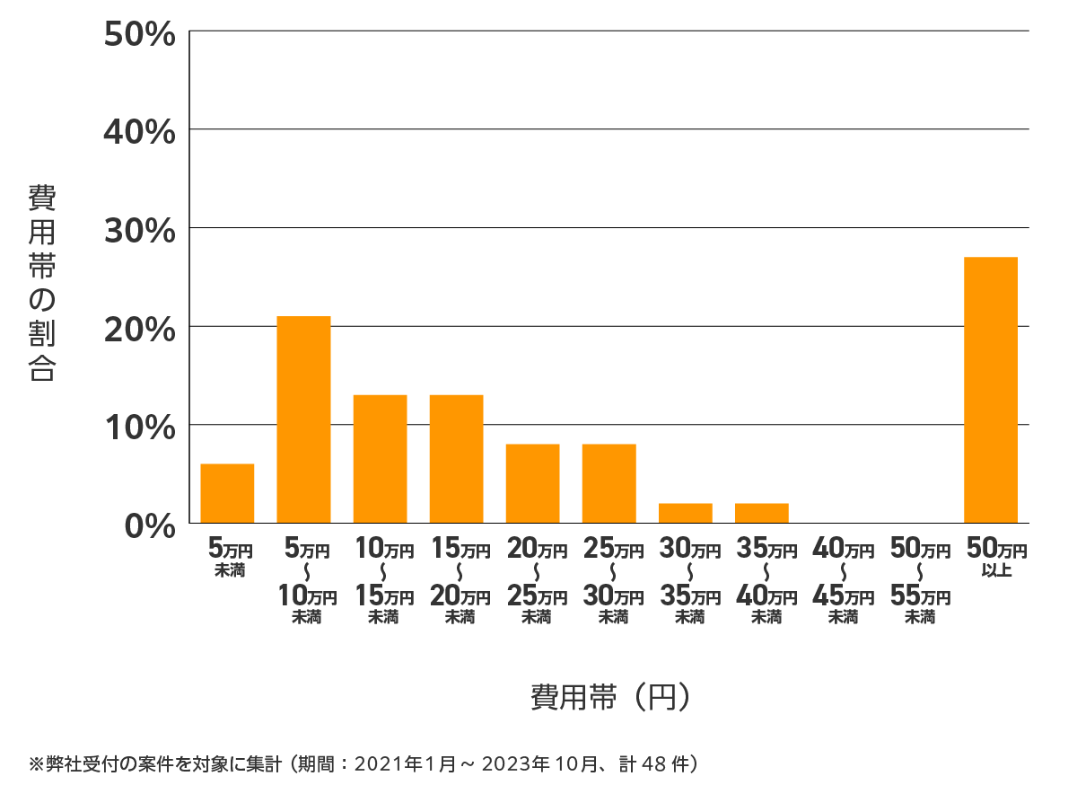 宮城県の雨漏り修理 費用相場