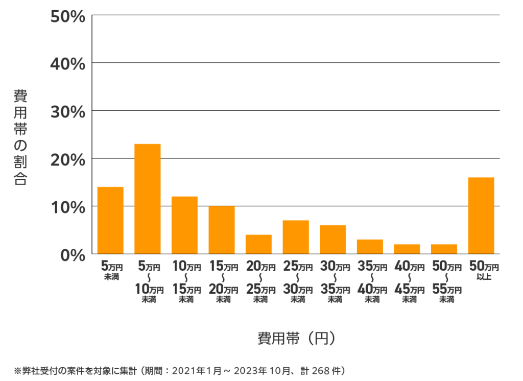 東京都の雨漏り修理 費用相場