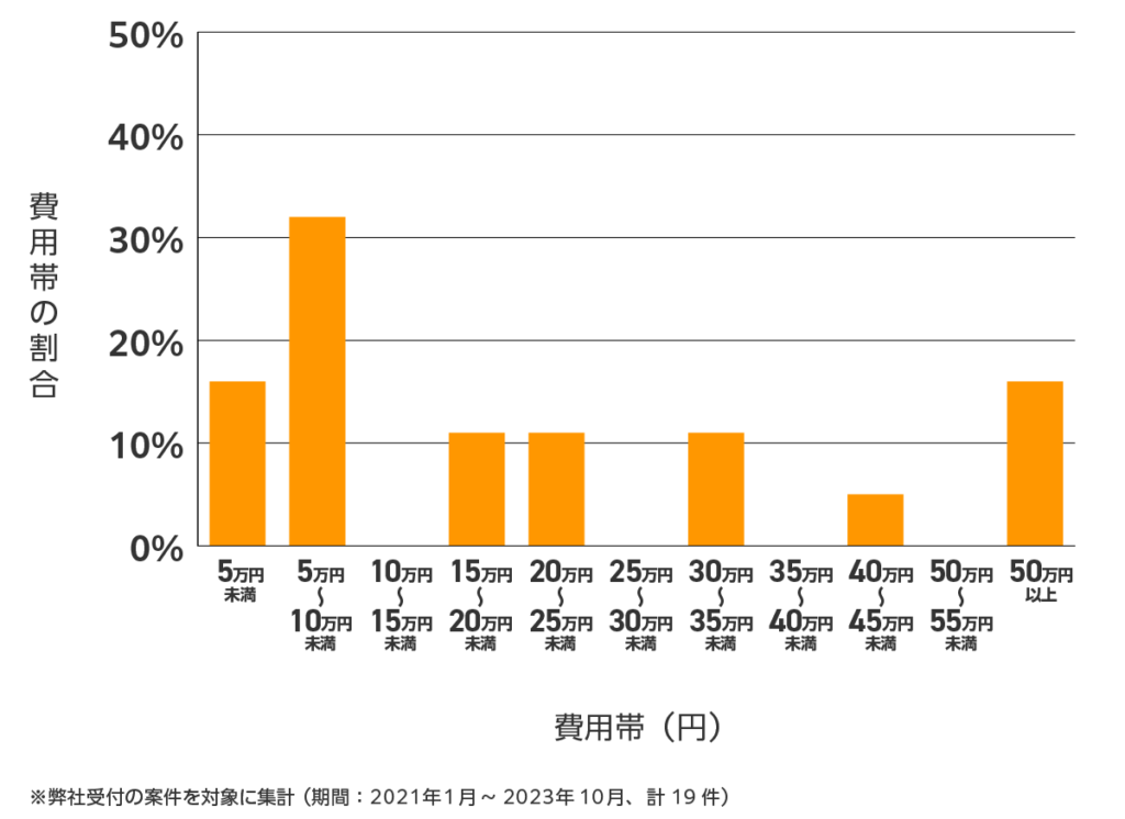 滋賀県の雨漏り修理 費用相場