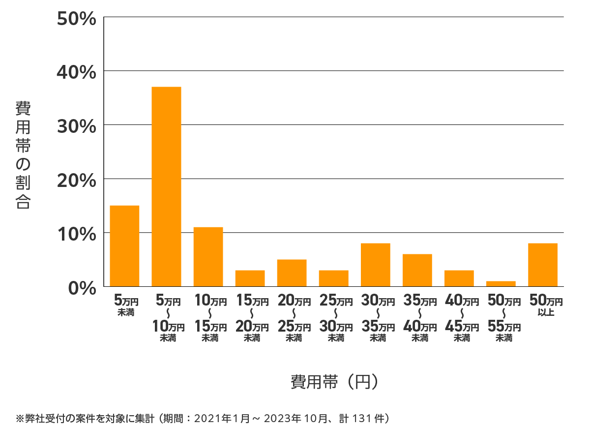 神奈川の雨漏り修理 費用相場