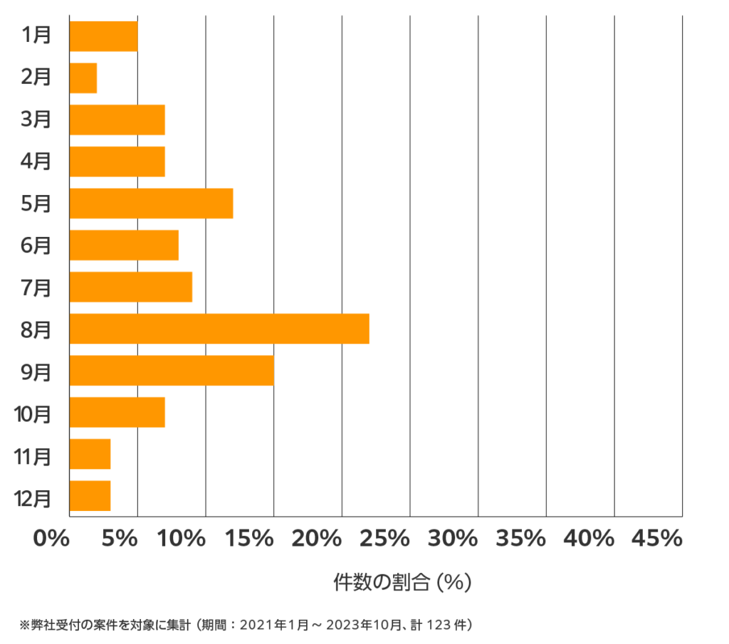 三重県の雨漏り修理 相談傾向