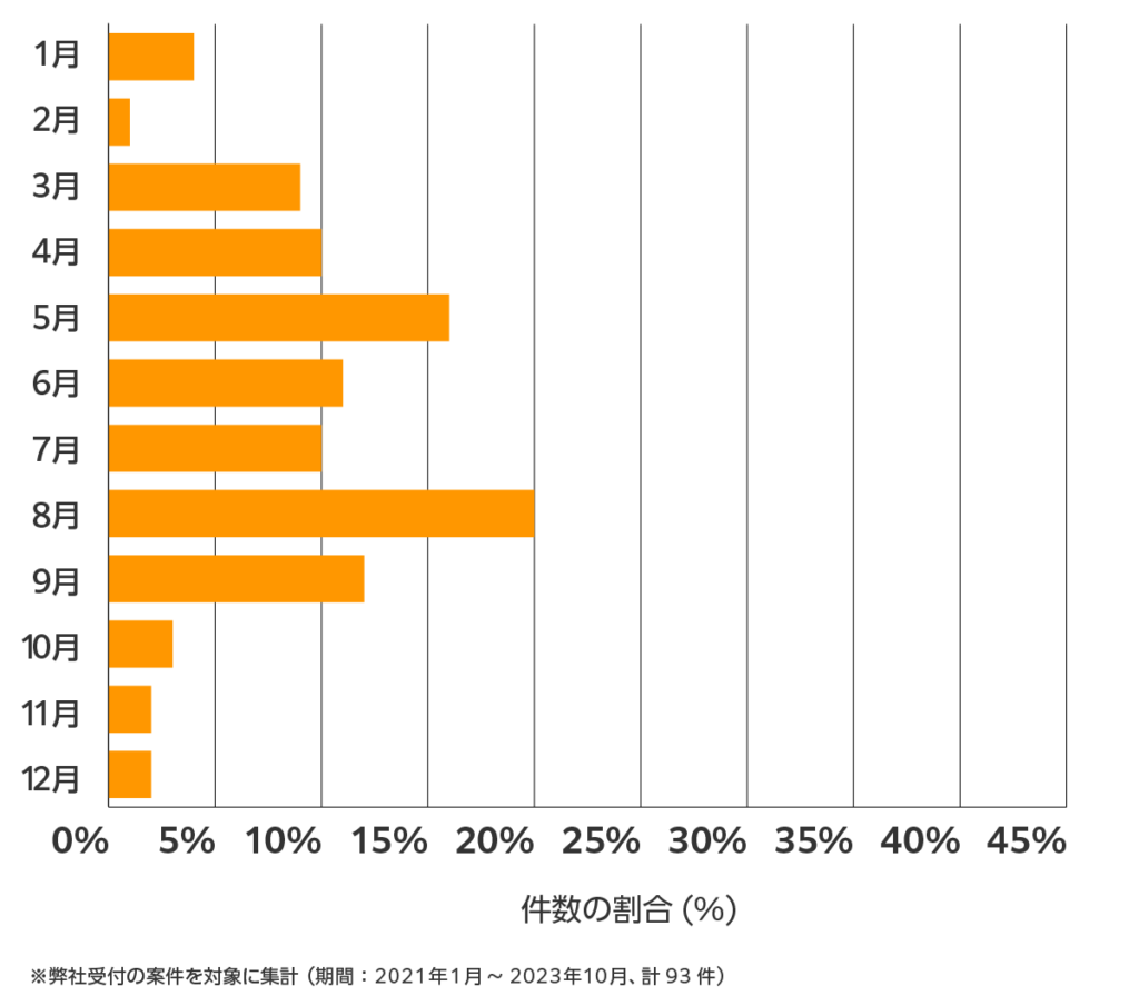 岡山の雨漏り修理 相談傾向
