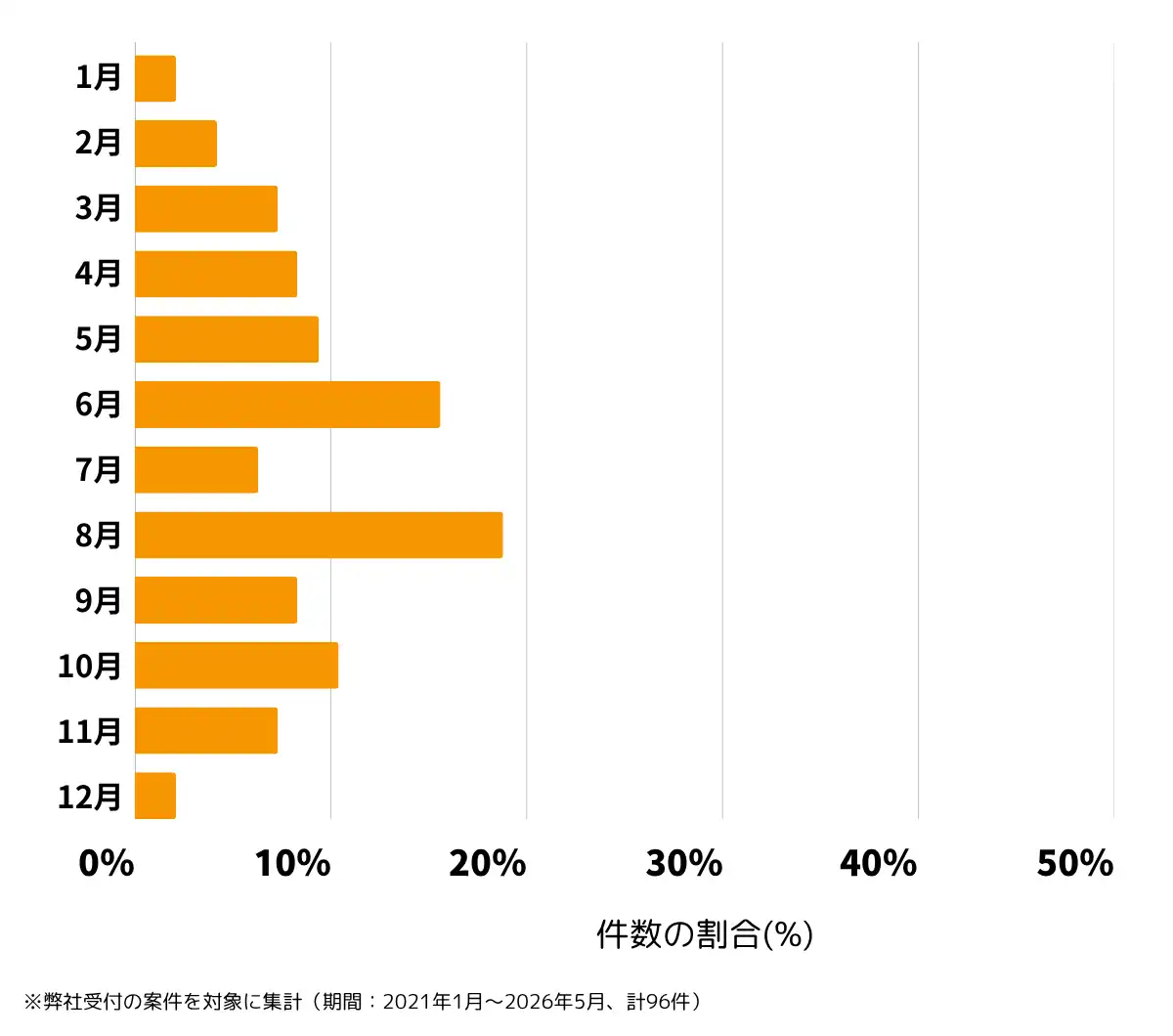 千葉県船橋市の雨漏り修理、屋根の修理・工事・リフォームの相談傾向 ※弊社受付の案件を対象に集計( 期間:2021年1月~2026年5月、計96件)