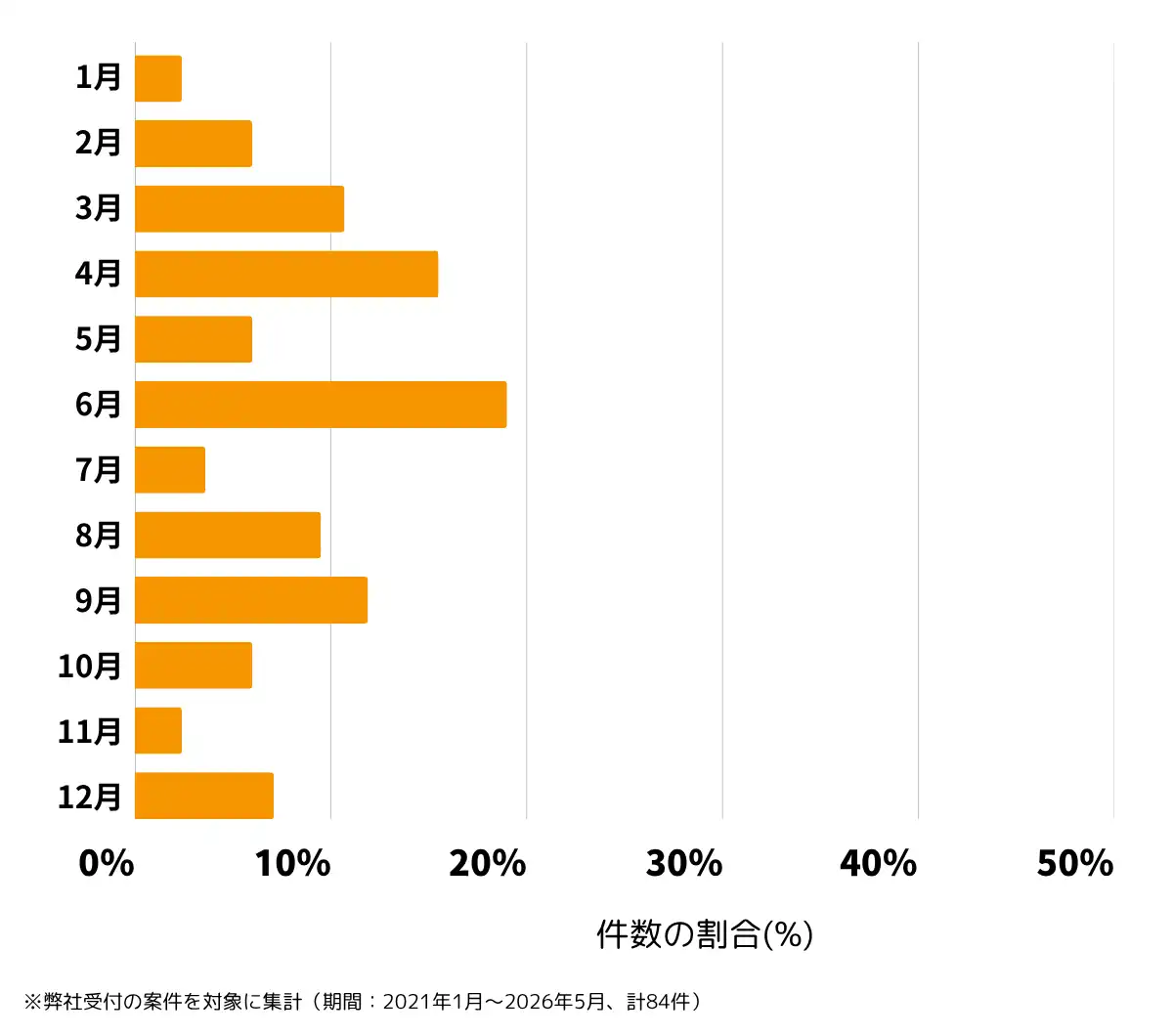 千葉県松戸市の雨漏り修理、屋根の修理・工事・リフォームの相談傾向 ※弊社受付の案件を対象に集計（期間：2021年1月～2026年5月、計84件）