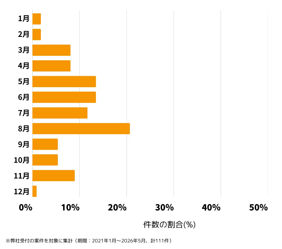 愛媛県松山市の雨漏り修理、屋根の修理・工事・リフォームの相談傾向 ※弊社受付の案件を対象に集計(期間:2021年1月~2026年5月、計111件)