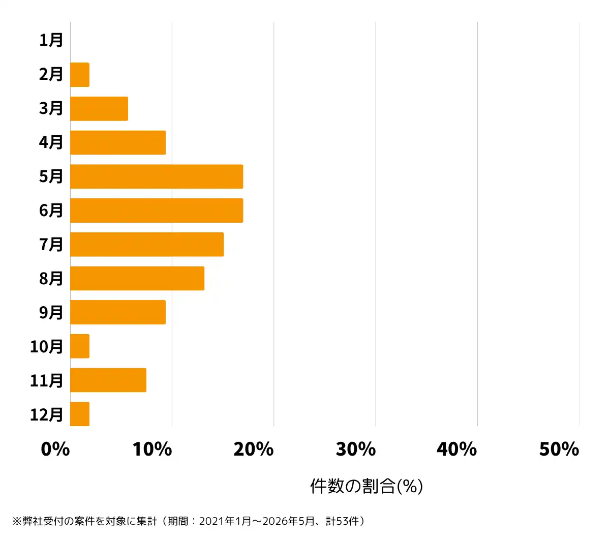 岡山県倉敷市の雨漏り修理、屋根の修理・工事・リフォームの相談傾向 ※弊社受付の案件を対象に集計（ 期間：2021年1月～2026年5月、計53件）