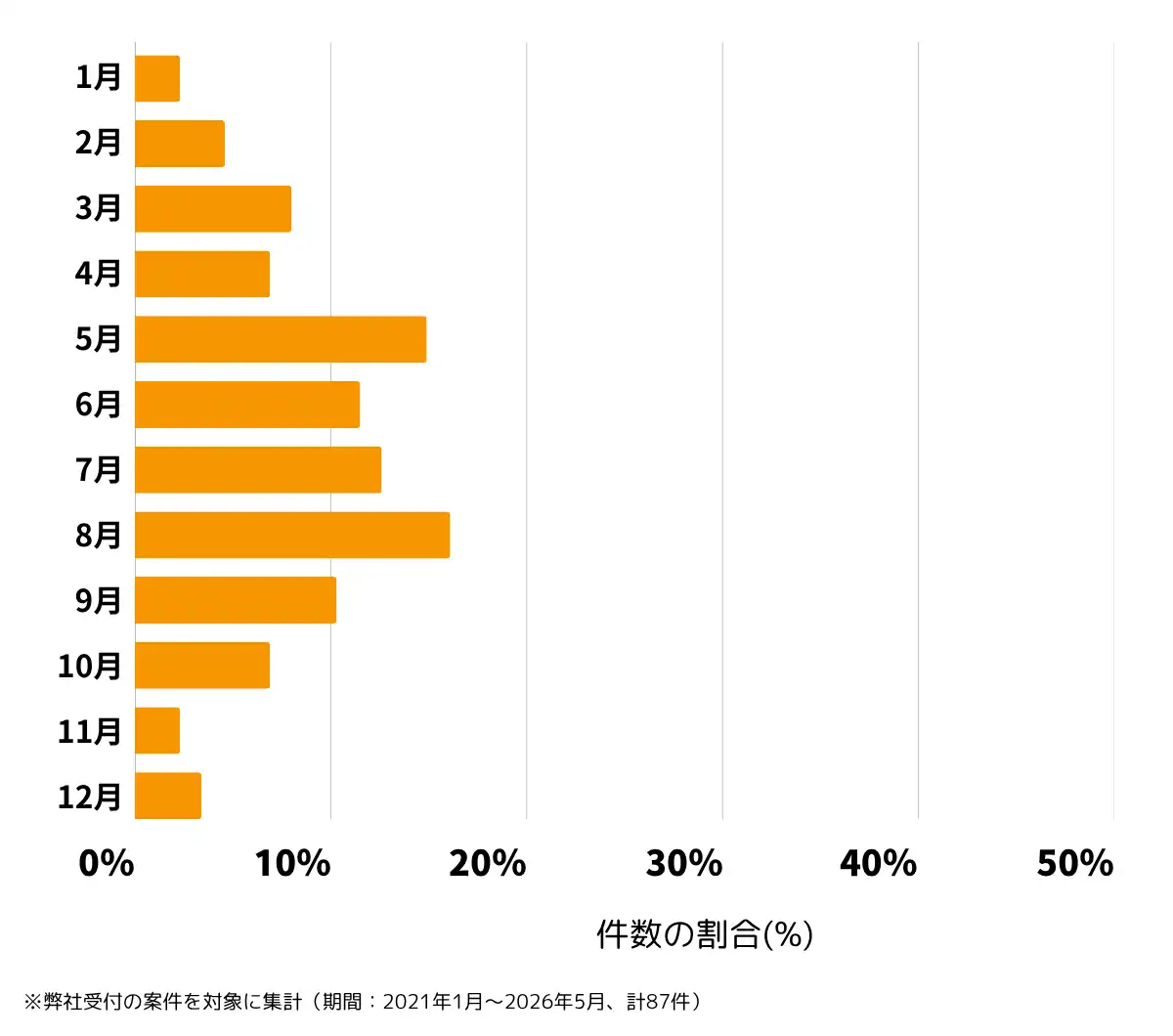 栃木県宇都宮市の雨漏り修理、屋根の修理・工事・リフォームの相談傾向 ※弊社受付の案件を対象に集計（期間：2021年1月～2026年5月、計87件）