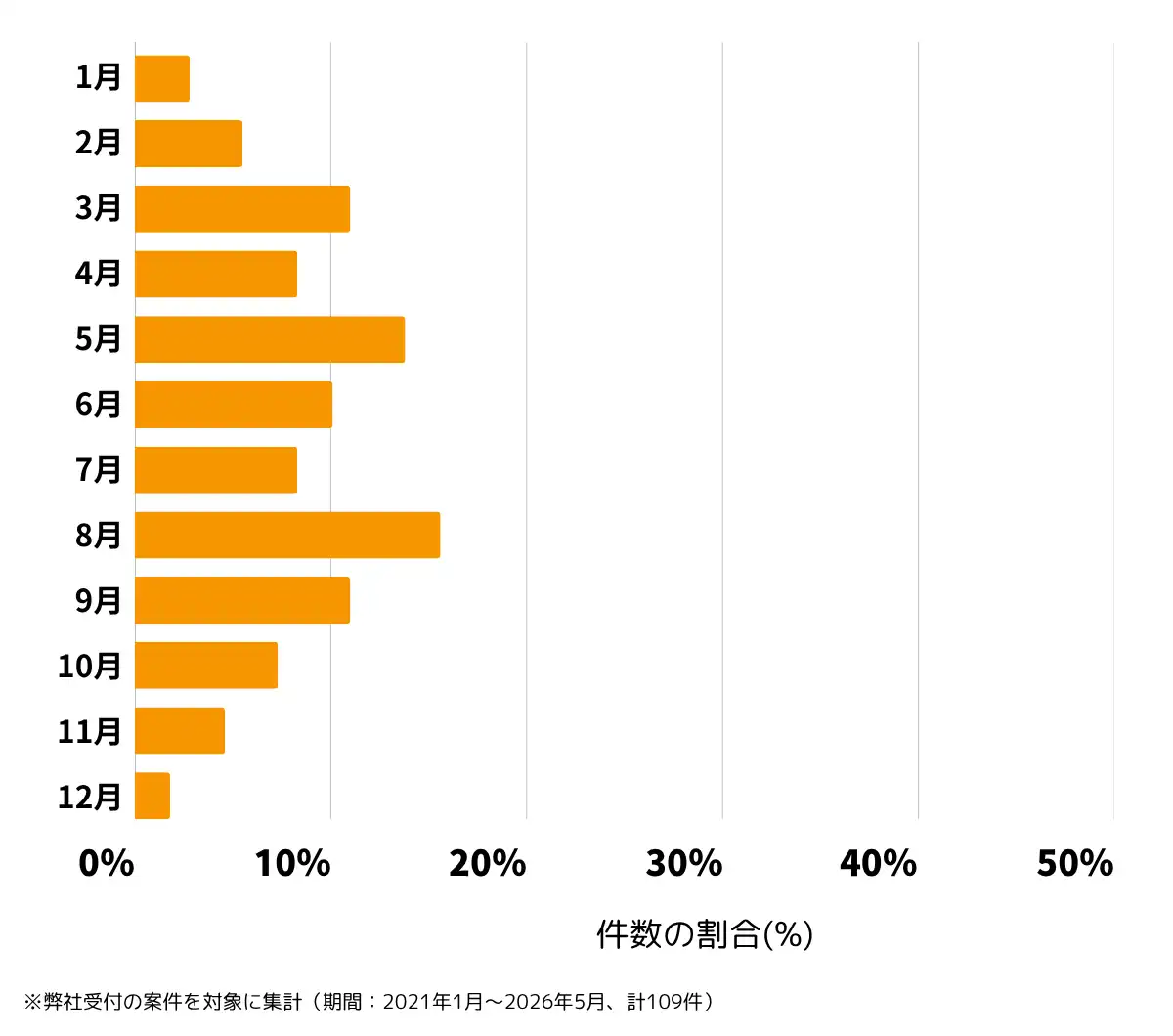 東京都江戸川区の雨漏り修理、屋根の修理・工事・リフォームの相談傾向 ※弊社受付の案件を対象に集計( 期間:2021年1月~2026年5月、計109件)