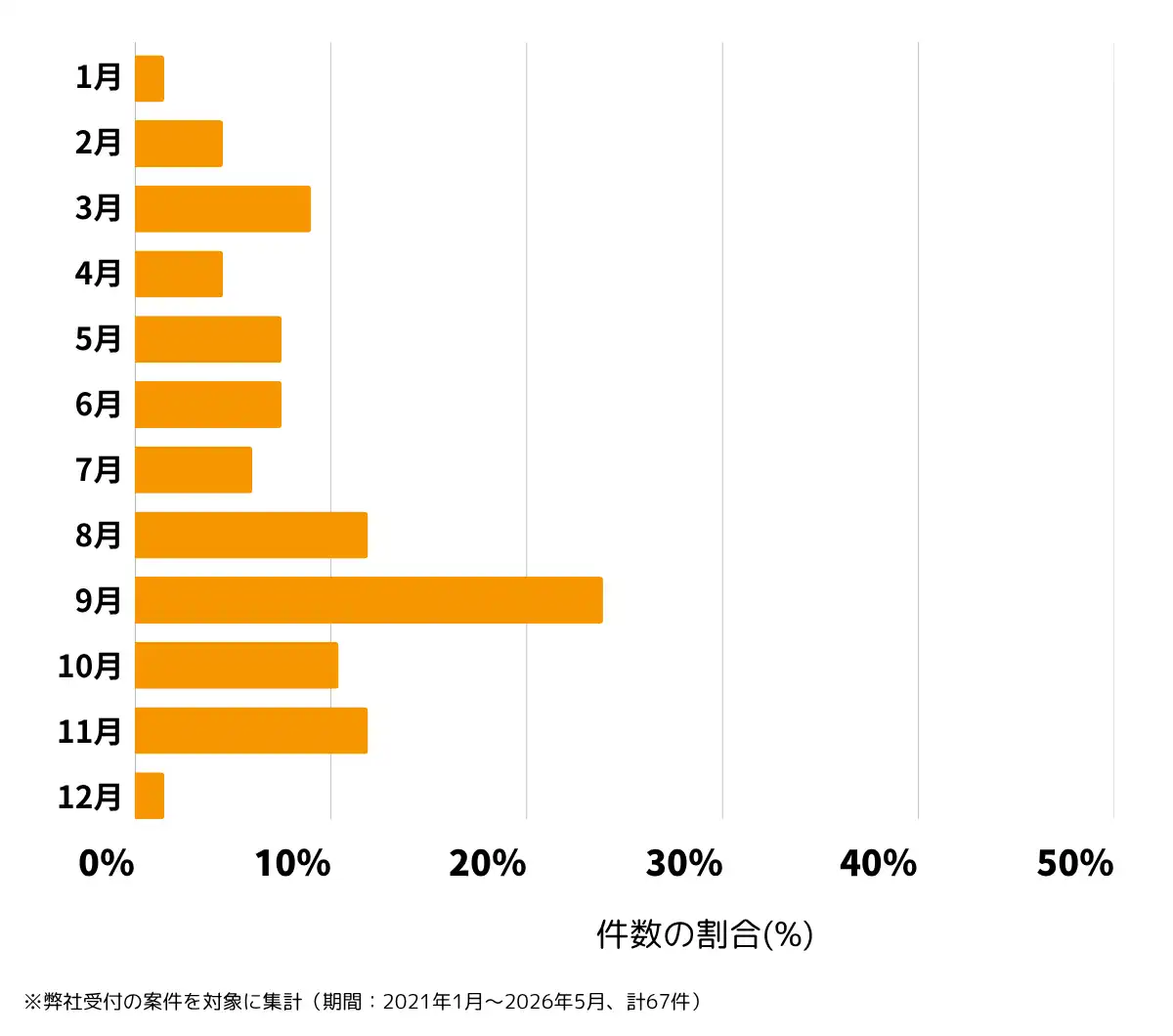 東京都八王子市の雨漏り修理、屋根の修理・工事・リフォームの相談傾向 ※弊社受付の案件を対象に集計( 期間:2021年1月~2026年5月、計67件)