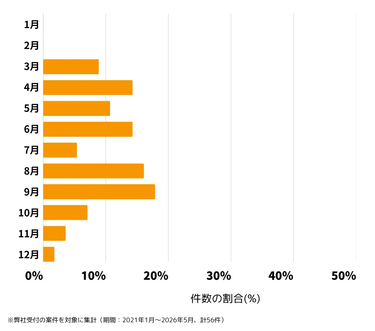 東京都江東区の雨漏り修理、屋根の修理・工事・リフォームの相談傾向 ※弊社受付の案件を対象に集計（ 期間：2021年1月～2026年5月、計56件）