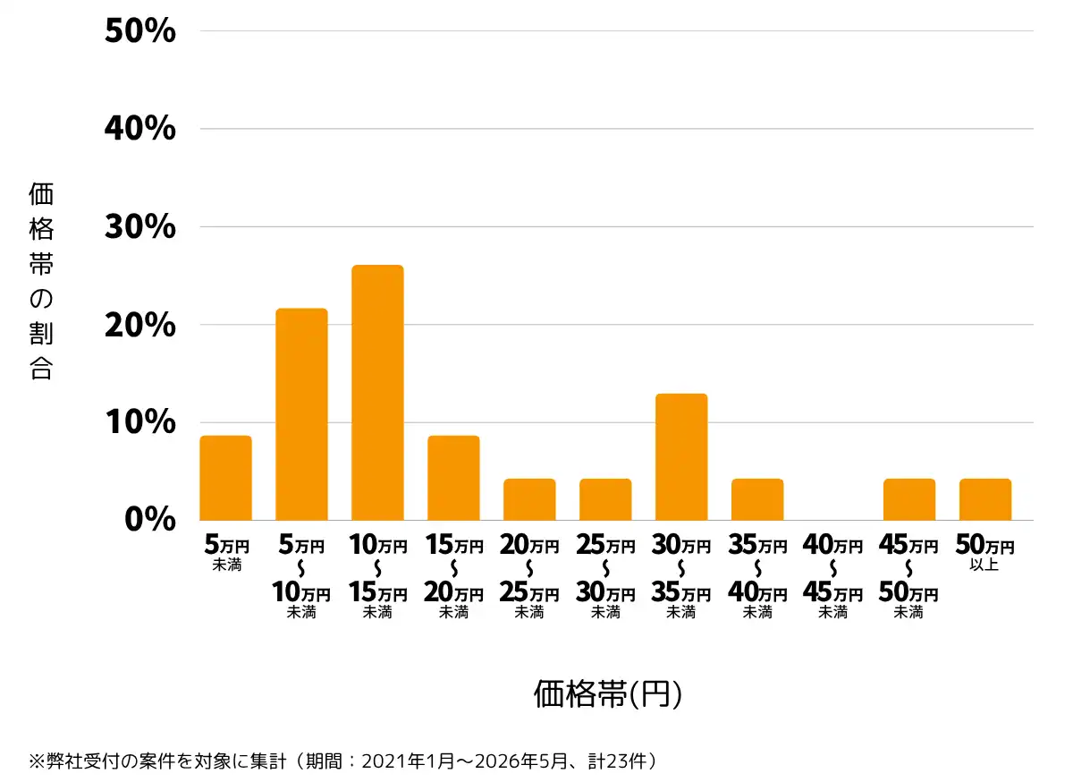 千葉県船橋市の雨漏り修理、屋根の修理・工事・リフォームの費用相場 ※弊社受付の案件を対象に集計(期間:2021年1月~2026年5月、計23件)