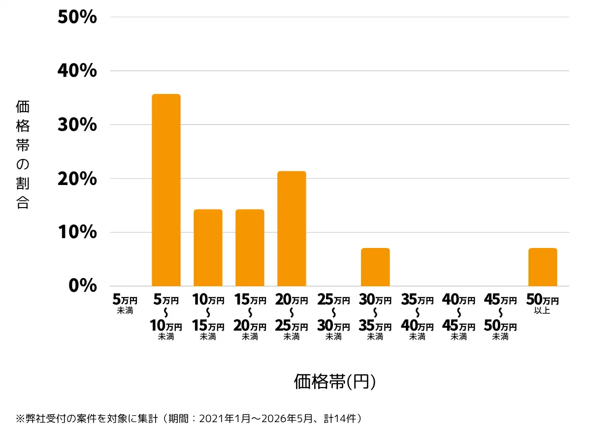 千葉県松戸市の雨漏り修理、屋根の修理・工事・リフォームの費用相場 ※弊社受付の案件を対象に集計（期間：2021年1月～2026年5月、計14件）