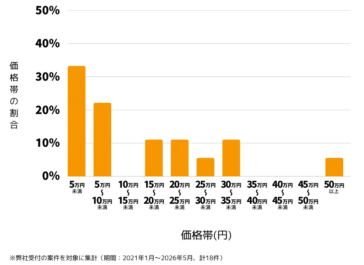 愛媛県松山市の雨漏り修理、屋根の修理・工事・リフォームの費用相場 ※弊社受付の案件を対象に集計(期間:2021年1月~2026年5月、計18件)