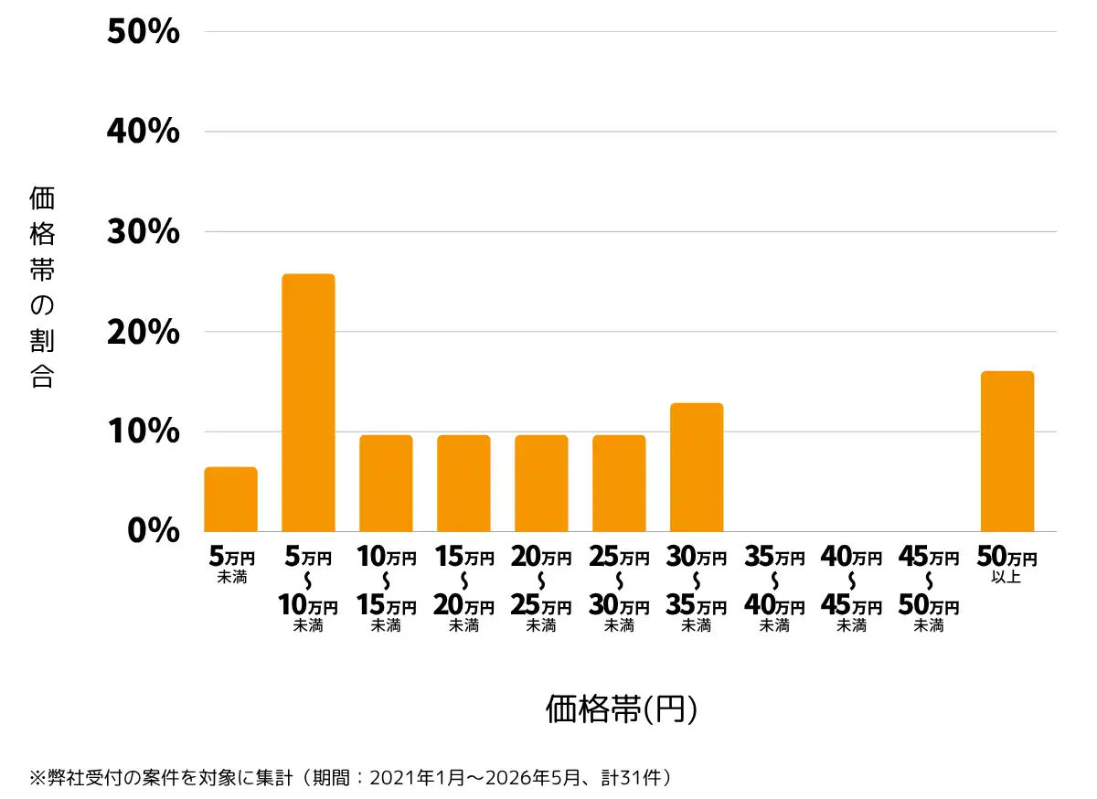 岡山県の雨漏り修理、屋根の修理・工事・リフォームの費用相場 ※弊社受付の案件を対象に集計（期間：2021年1月～2026年5月、計31件）