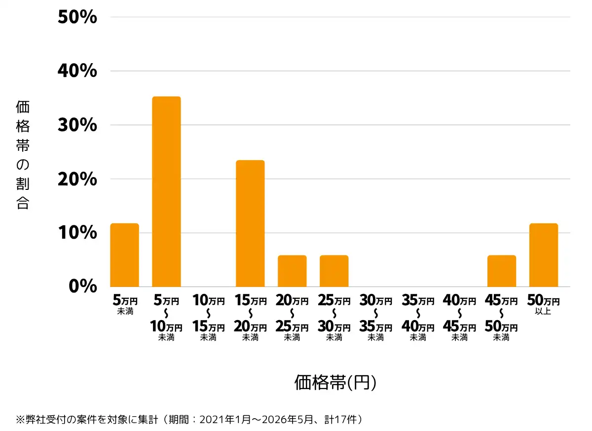 栃木県宇都宮市の雨漏り修理、屋根の修理・工事・リフォームの費用相場 ※弊社受付の案件を対象に集計（期間：2021年1月～2026年5月、計17件）