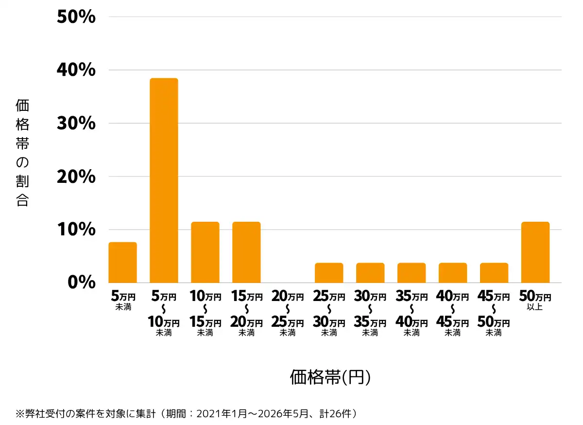 東京都江戸川区の雨漏り修理、屋根の修理・工事・リフォームの費用相場 ※弊社受付の案件を対象に集計(期間:2021年1月~2026年5月、計26件)