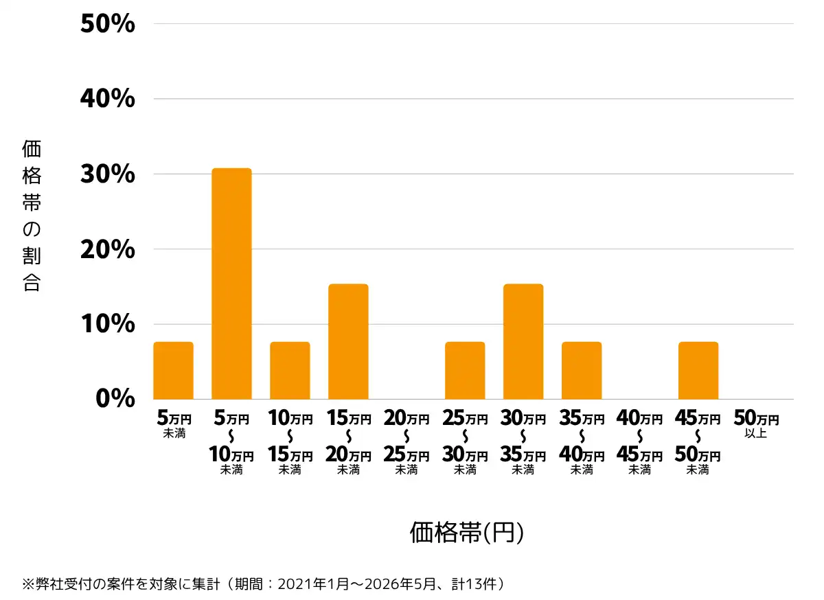 東京都八王子市の雨漏り修理、屋根の修理・工事・リフォームの費用相場 ※弊社受付の案件を対象に集計(期間:2021年1月~2026年5月、計13件)