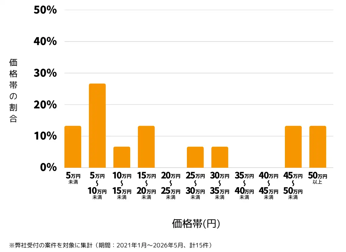 東京都江東区の雨漏り修理、屋根の修理・工事・リフォームの費用相場 ※弊社受付の案件を対象に集計（期間：2021年1月～2026年5月、計15件）