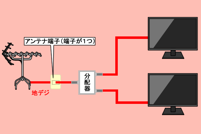 アンテナ端子が1つの場合