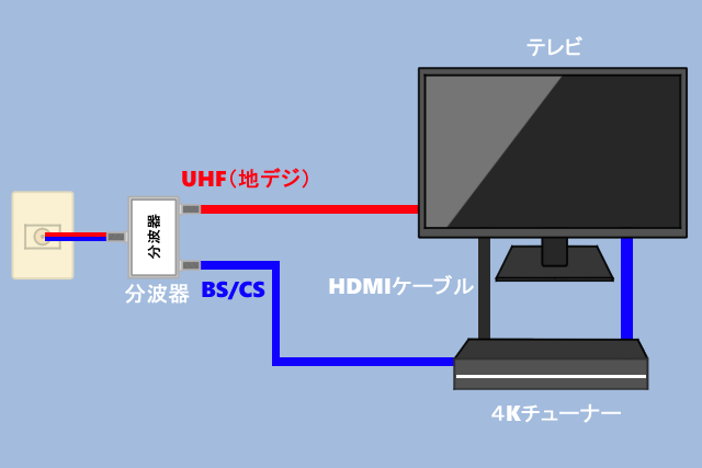 これで完璧 4kテレビを自分で設置 配線する方法 工事の有無も解説 アンテナ110番