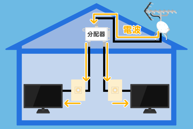 分配配線方式