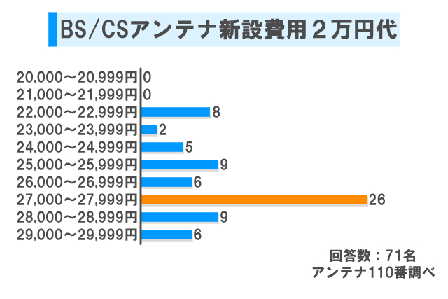 BSアンテナ 新設2万円代の内訳