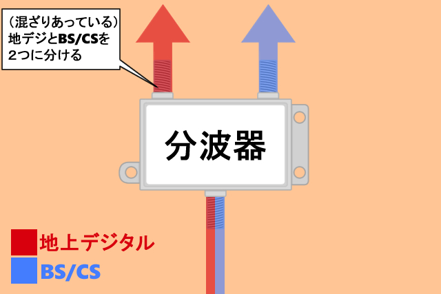 分波器