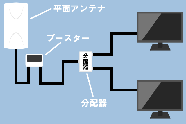 平面アンテナ 配線