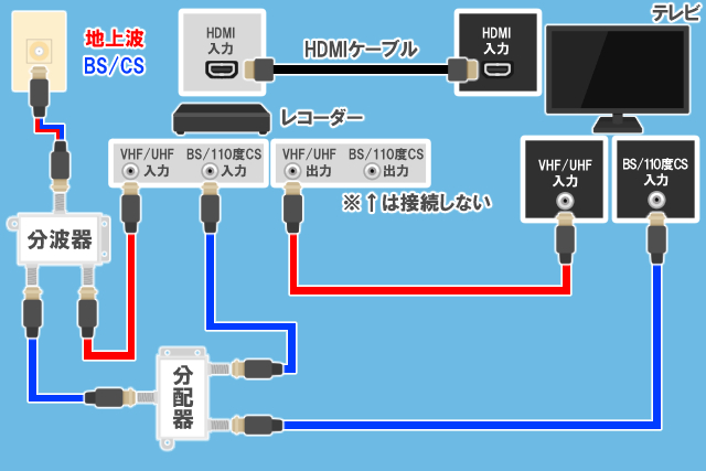 4Kテレビ（チューナー内蔵）と４K非対応レコーダーの配線図