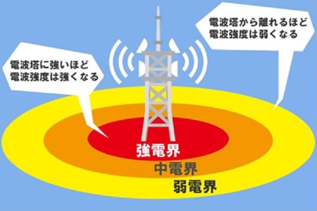 電波の弱い場所では使えない