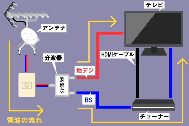 アンテナレベルを上げる方法 アンテナ+電波の流れ
