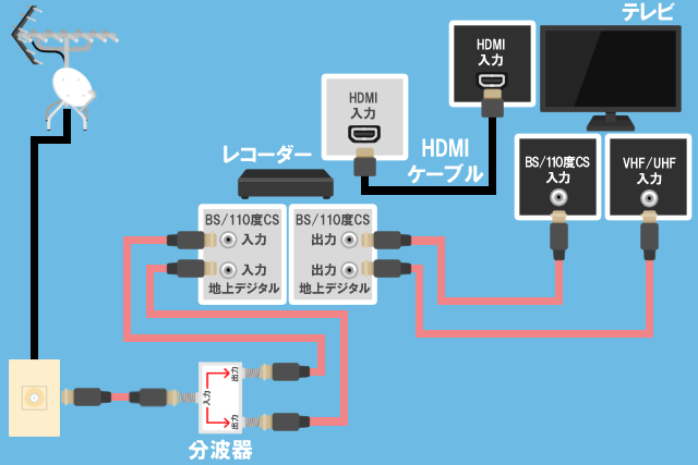 地デジ・BS CSを見る場合(アンテナ端子が1つでBSCSが独立していない) レコーダーあり