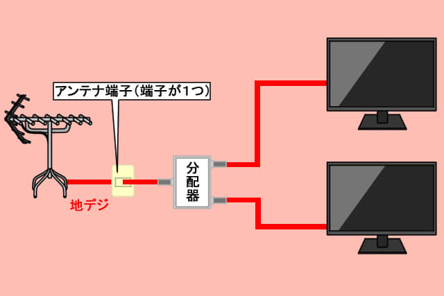 テレビを無線化してお部屋をスッキリ 無線lanを使った簡単な視聴法 アンテナ110番 テレビを無線化してお部屋をスッキリ 無線lanを使った簡単な視聴法 アンテナ110番